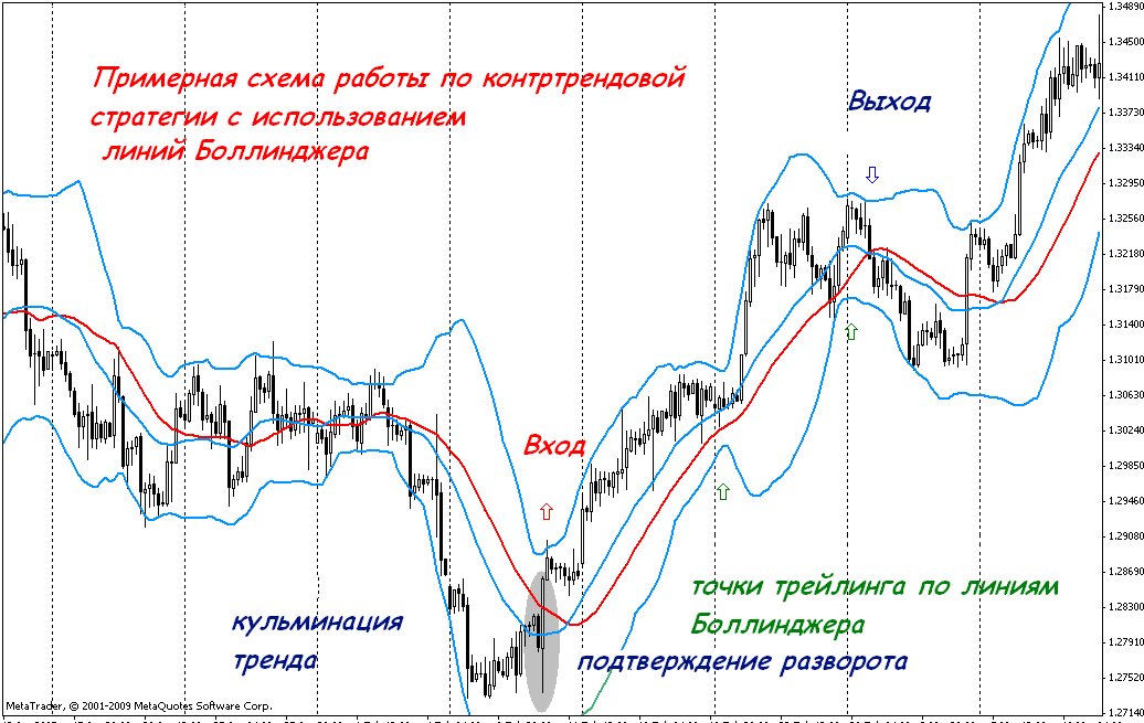 Торговля в тренде